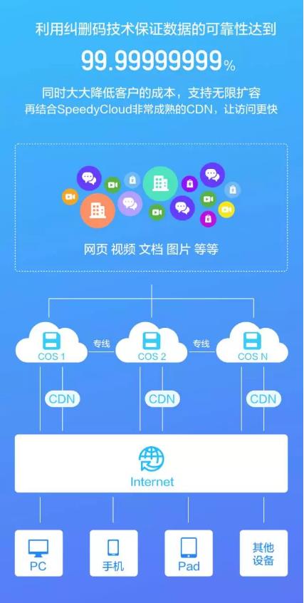 一次由內(nèi)而外的蛻變 迅達云對象存儲speedycos v2公測上線