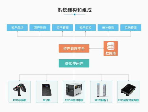 企業(yè)資產(chǎn)管理優(yōu)選 RFID系統(tǒng)部署方案與數(shù)據(jù)處理存儲服務(wù)