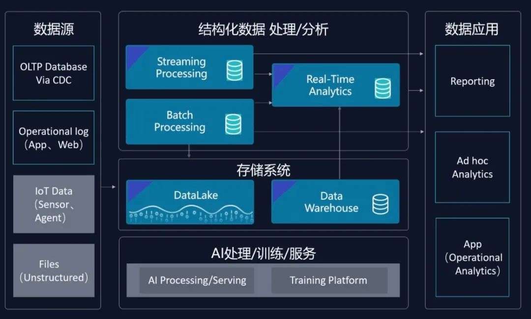企業(yè)級云端Fabric 衡石x云器打造湖倉一體化分析方案——新一代數(shù)據(jù)處理與存儲服務(wù)