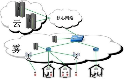 海計算、霧計算、邊緣計算與云計算 數據處理和存儲服務的分層解析