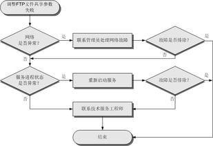 FTP文件共享參數調整失敗的應對與深層含義解讀