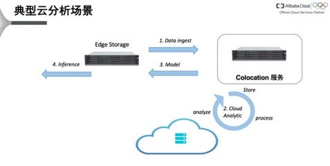 混合云場景下的高性能存儲 阿里云的數據處理與存儲服務解析